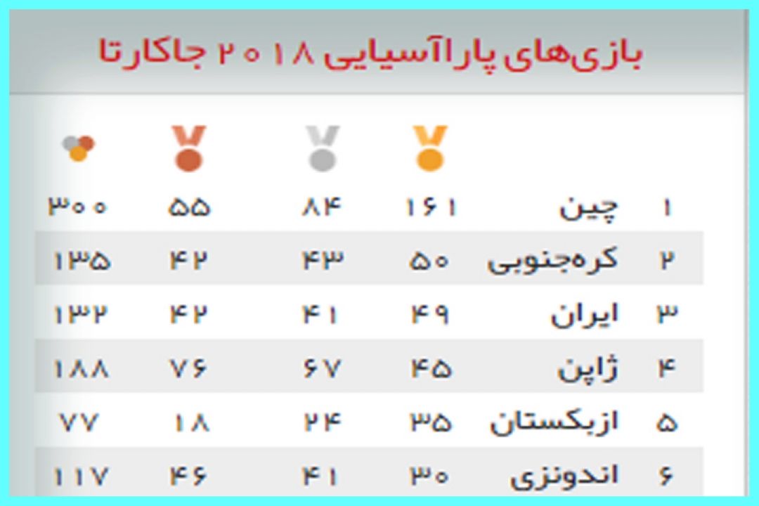 جدول رده بندی مدال بازی‌های پاراآسیایی جاكارتا