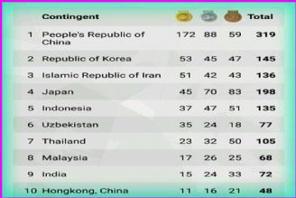 پایان بازی های پاراآسیایی - جاكارتا كاروان ایران با كسب 136 مدال در جایگاه سوم قرار گرفت.