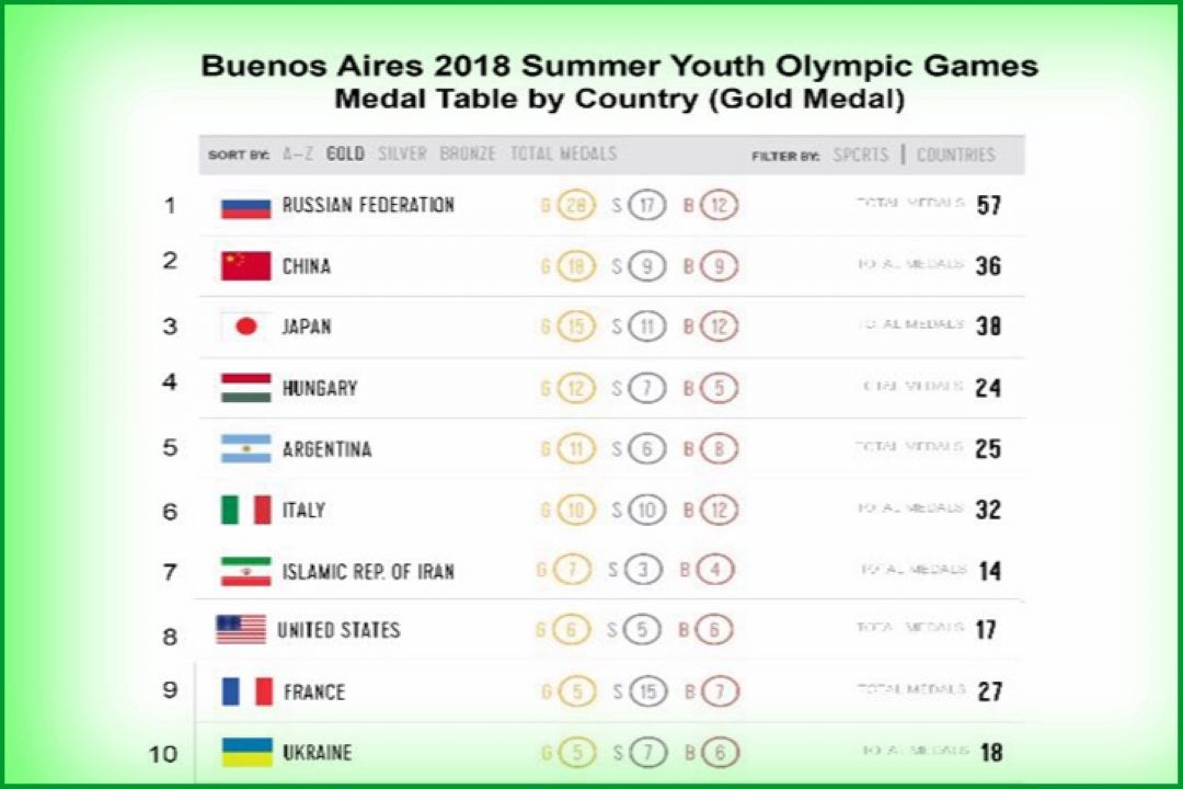 ایران با كسب 7مدال طلا، 3 نقره و 4 برنز و صعود 17پله‌ای نسبت به دوره قبل در رده هفتم