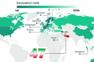 ایران با صعود 2 پله ای در جمع نوآوران جهان قرار گرفت