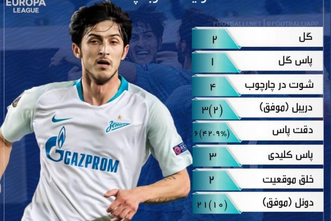 سردار آزمون در رده پنجم گران‌قیمت‌ترین بازیكنان فوتبال روسیه