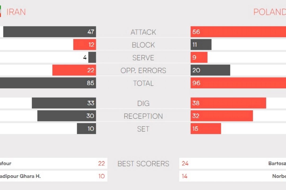 نگاهی آماری به دیدار تیم‌های ملی والیبال ایران و لهستان 
