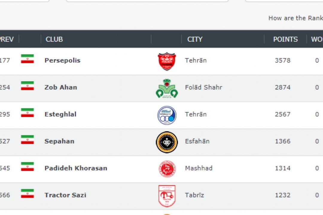 پرسپولیس تیم اول ایران در رنكینگ جهانی