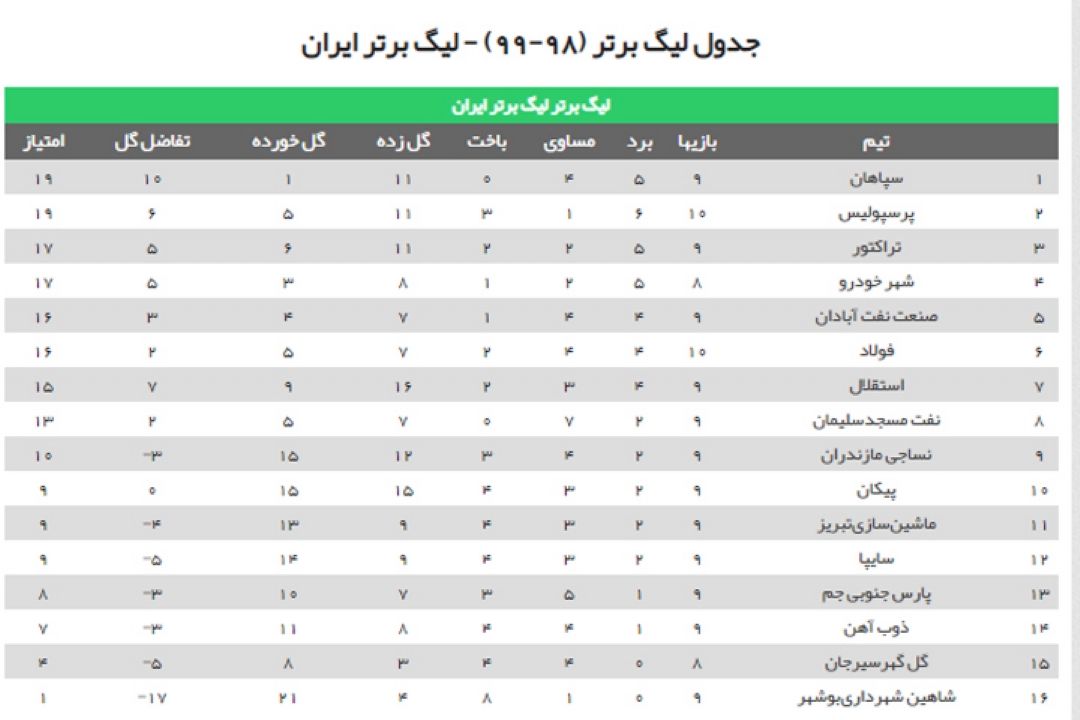 نتیجه اولین بازی هفته دهم لیگ برتر فوتبال