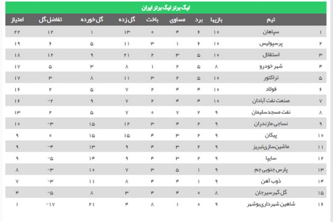 نتایج هفته دهم لیگ برتر فوتبال