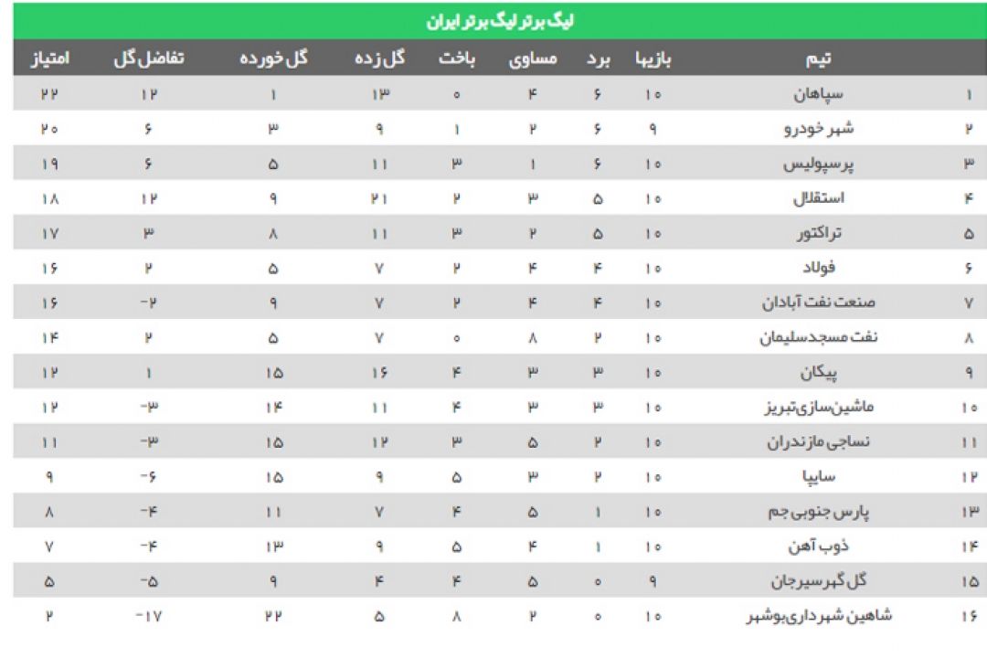 نتایج لیگ برتر فوتبال جام  خلیج فارس