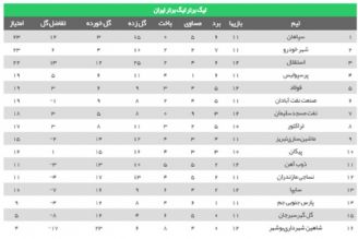  تساوی تیم‌های سپاهان و استقلال هفته دوازدهم