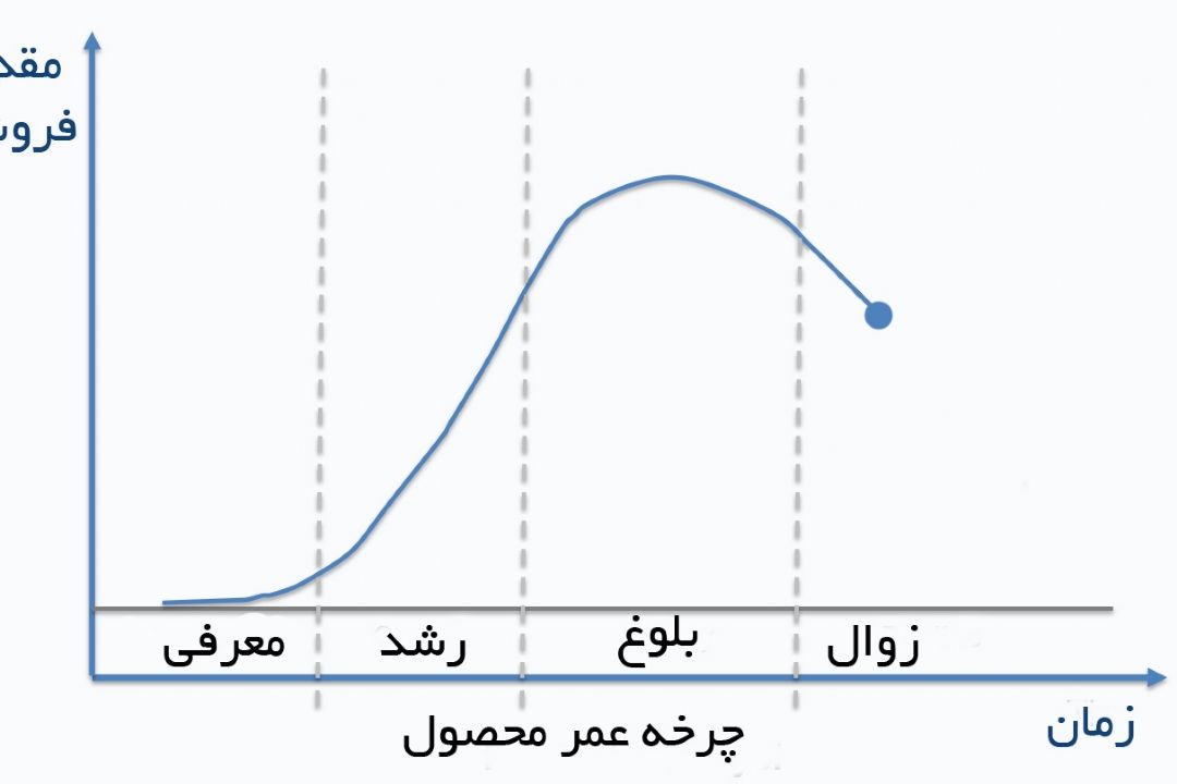 بلوغ یك كالا 