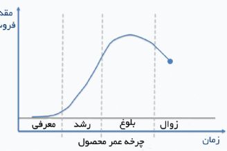 بلوغ یك كالا 