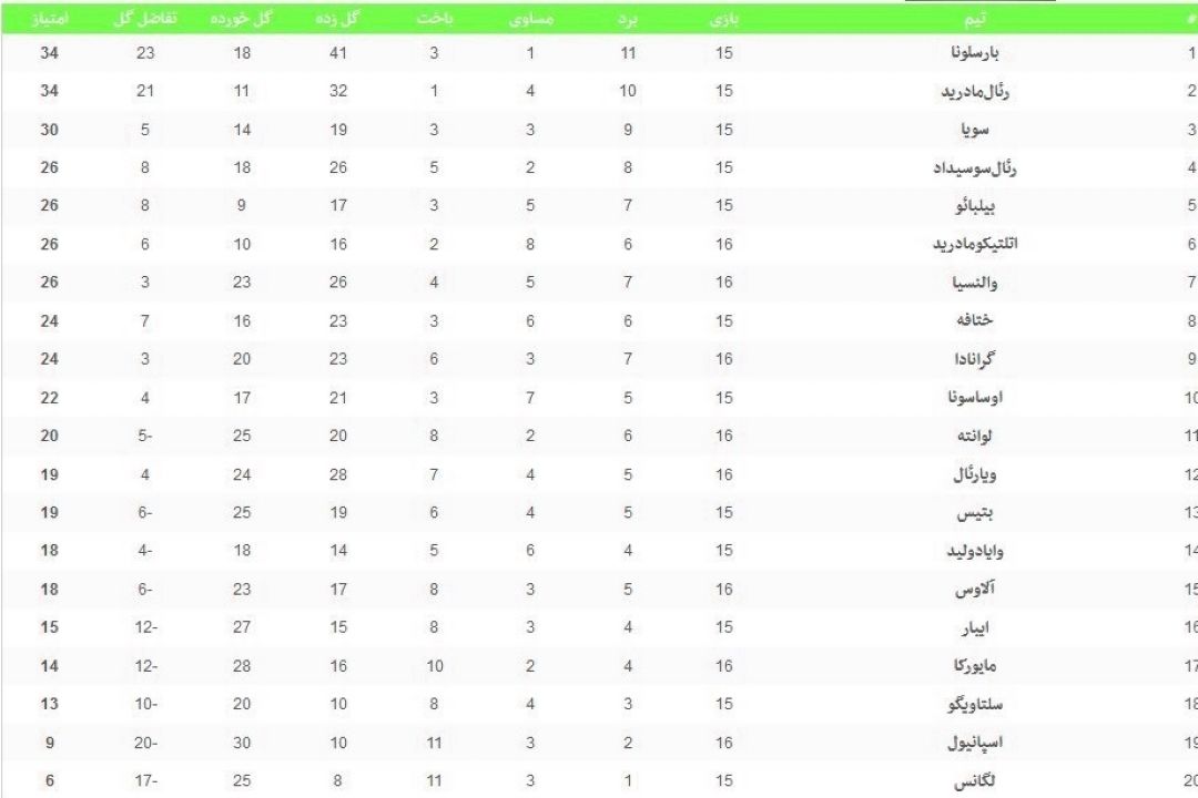 جدول رده‌بندی لالیگا در پایان شب دوم از هفته شانزدهم