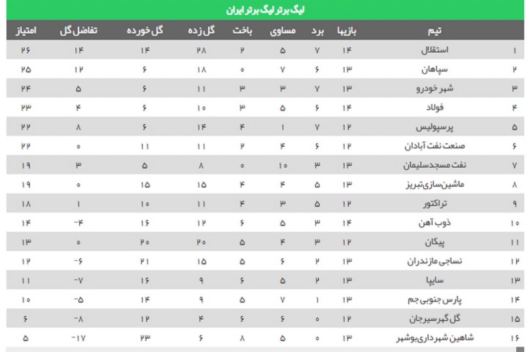 نتایج هفته چهاردهم لیگ برترفوتبال