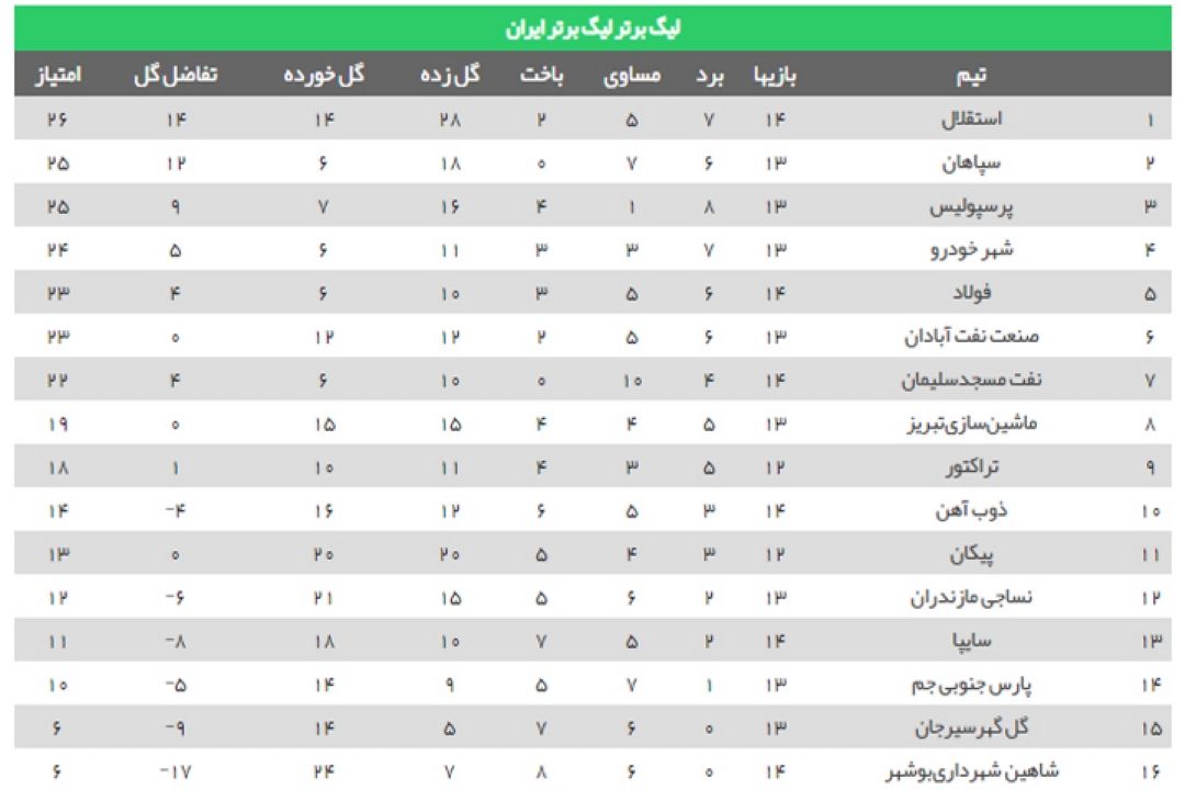 نتایج هفته چهاردهم لیگ برتر فوتبال