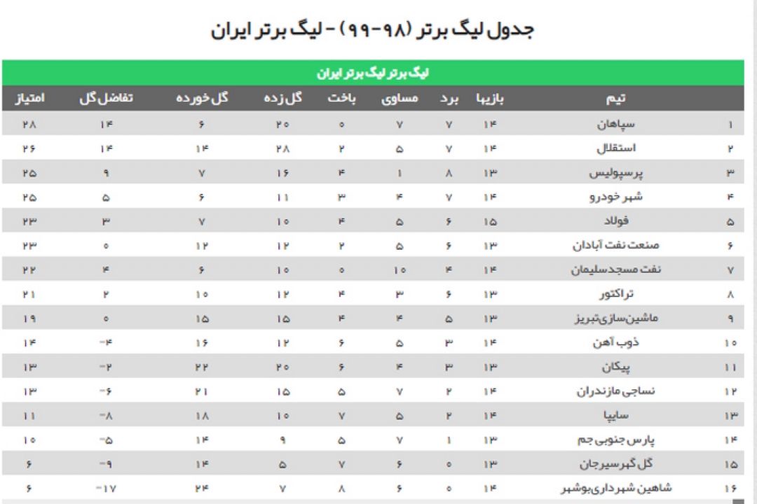 نتایج هفته پانزدهم لیگ برتر فوتبال