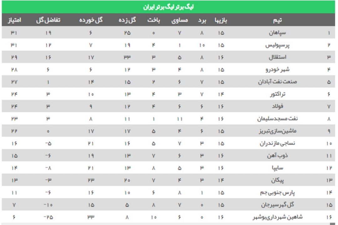 پایان هفته لیگ برتر فوتبال 