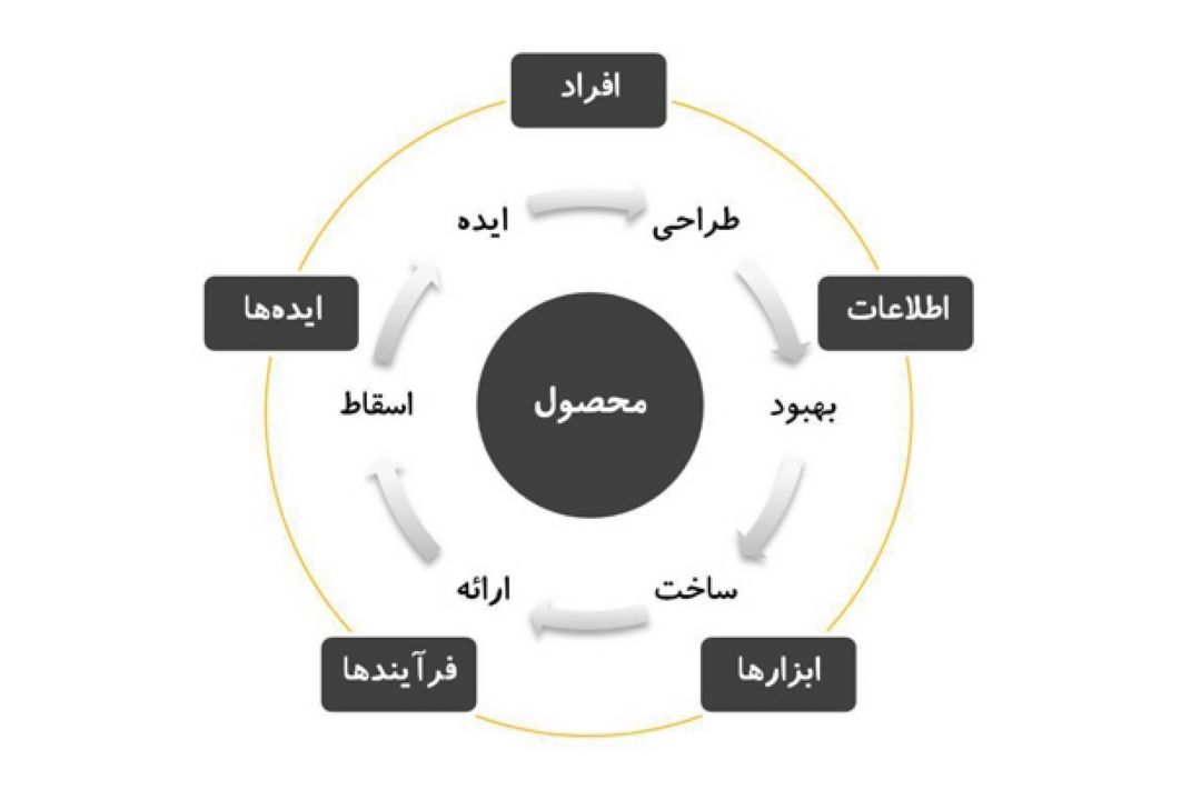 از ایده تا تولید 