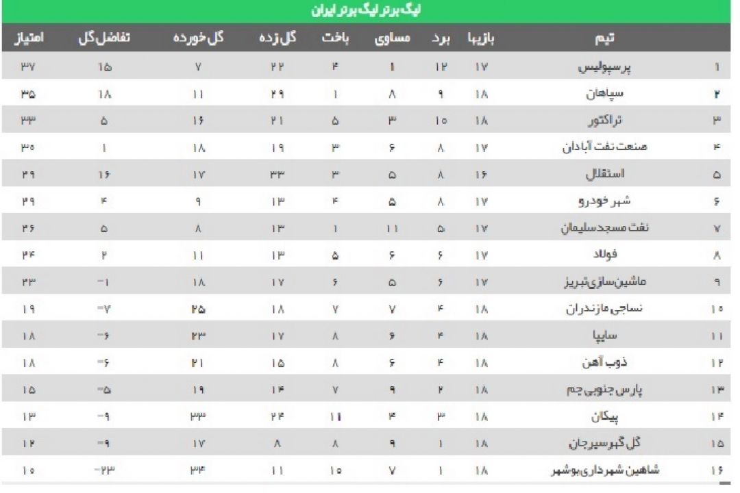 نتایج هفته هجدهم لیگ برتر فوتبال 