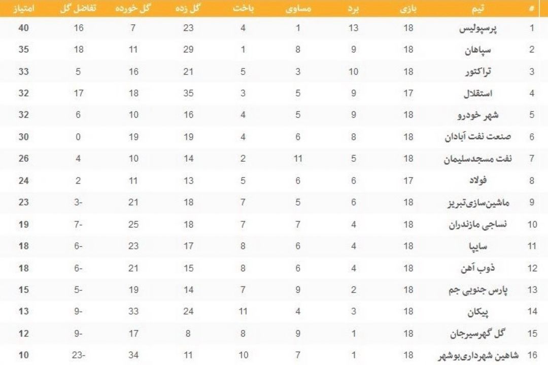 بررسی و تحلیل هفته هجدهم لیگ برتر فوتبال