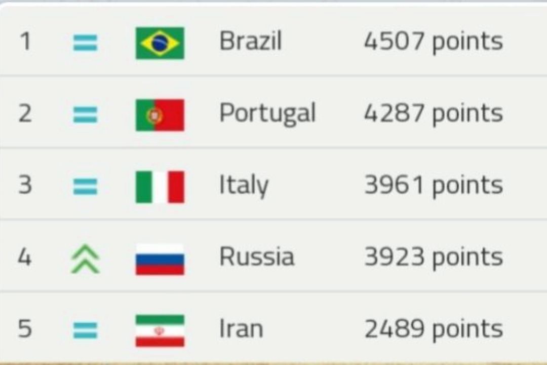 فوتبال ساحلی ایران همچنان در رتبه پنجم جهان