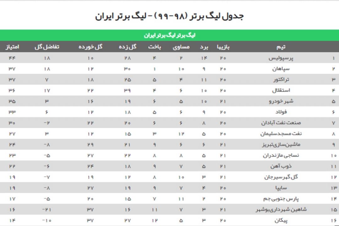 نتایج روز اول هفته بیست و یكم لیگ برتر