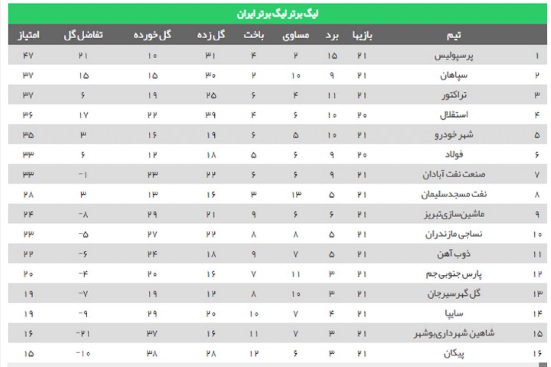 نتایج هفته  بیست و یكم لیگ برتر فوتبال 