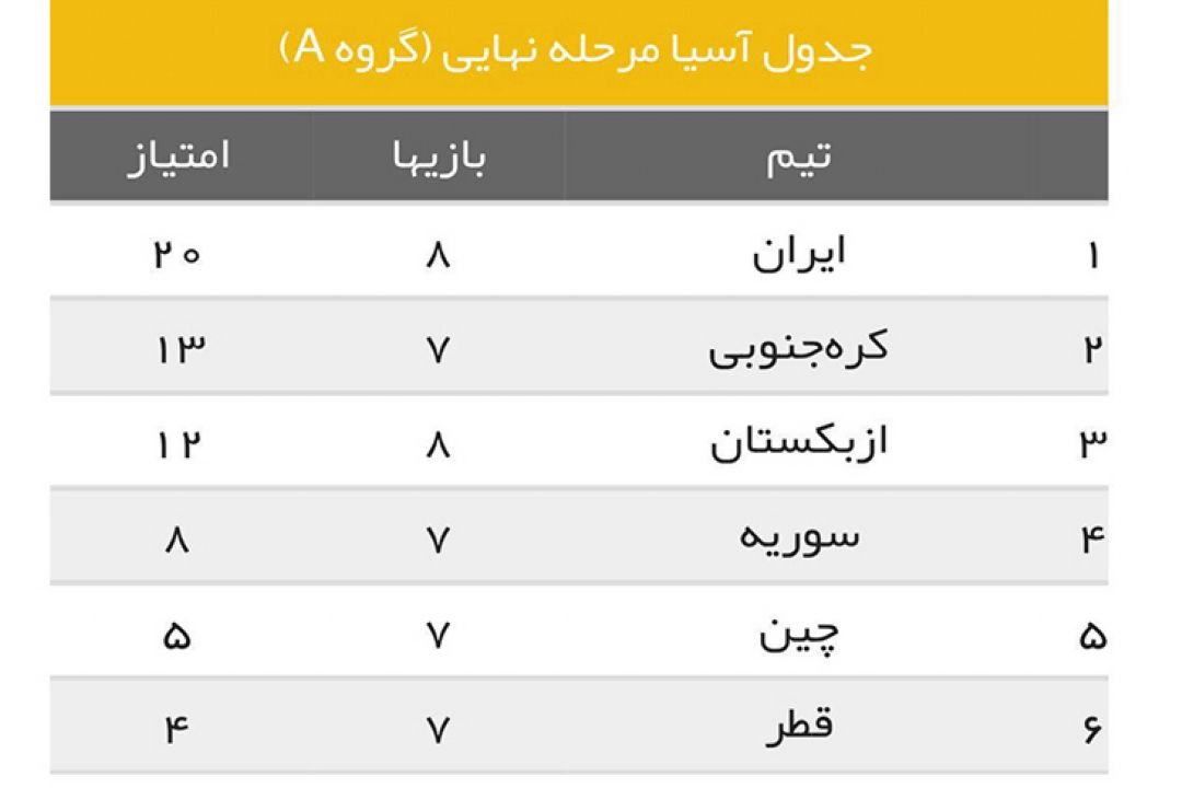 جدول گروه A مقدماتی جام جهانی