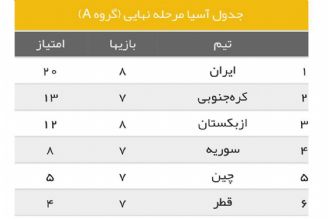 جدول گروه A مقدماتی جام جهانی