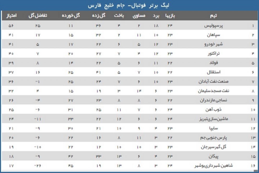 نتایج هفته بیست و چهارم لیگ برتر