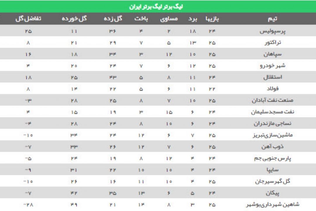 نتایج هفته بیست و پنجم