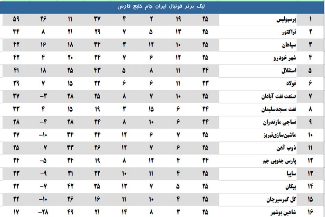 جدول لیگ برتر تا پایان هفته بیست و پنجم