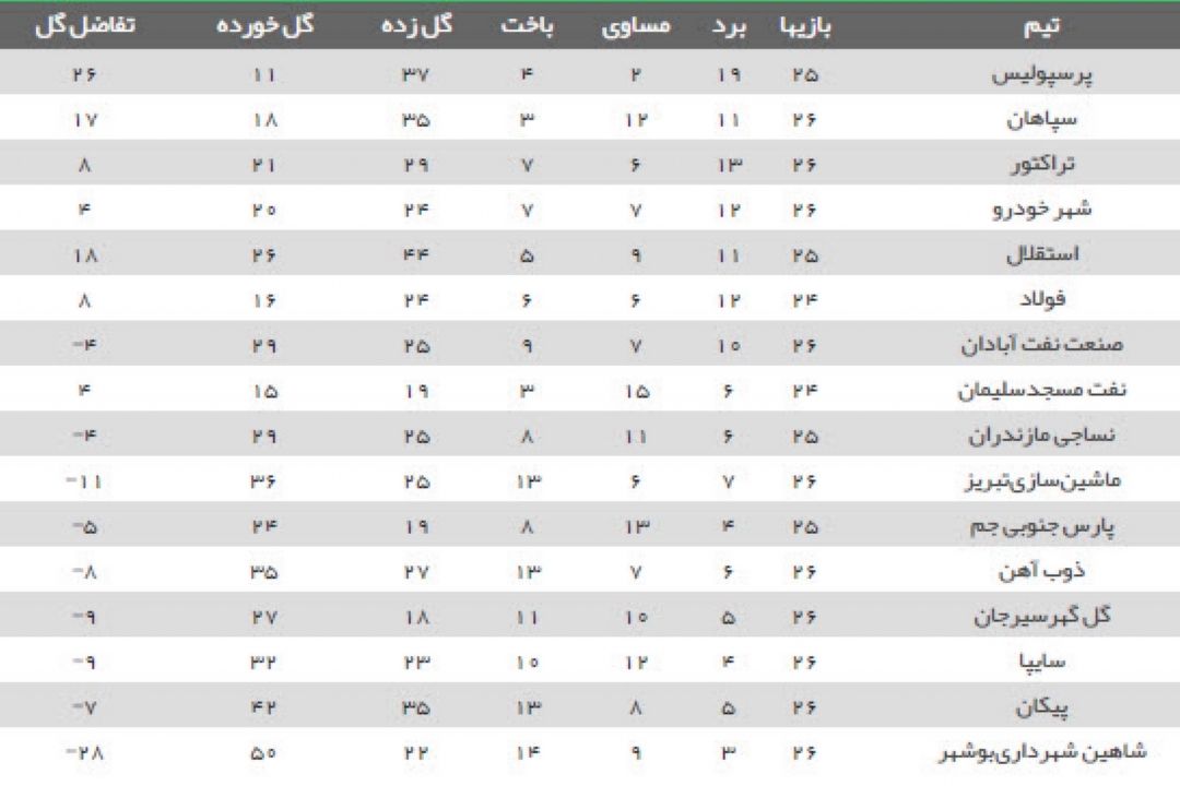 نتایج هفته بیست و ششم لیگ