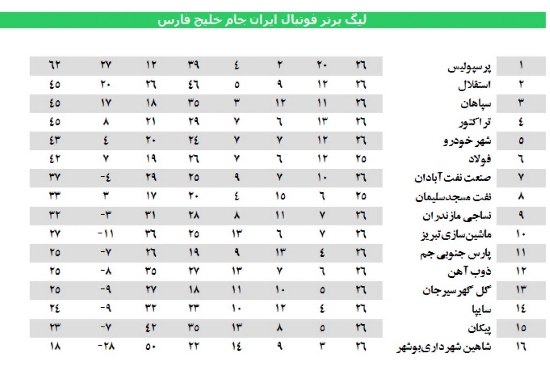 آخرین نتایج لیگ برتر ایران – خلیج فارس