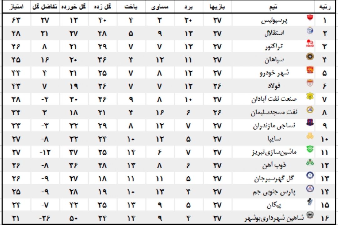 جدول لیگ برتر فوتبال در پایان هفته بیست‌وهفتم