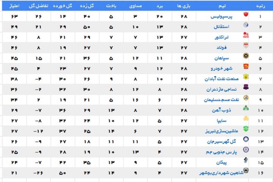 جدول لیگ برتر فوتبال ایران