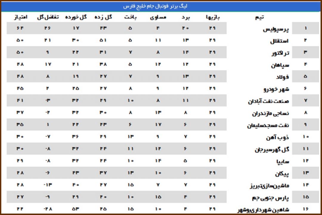 جدول نتایج هفته بیست و نهم لیگ برترفوتبال