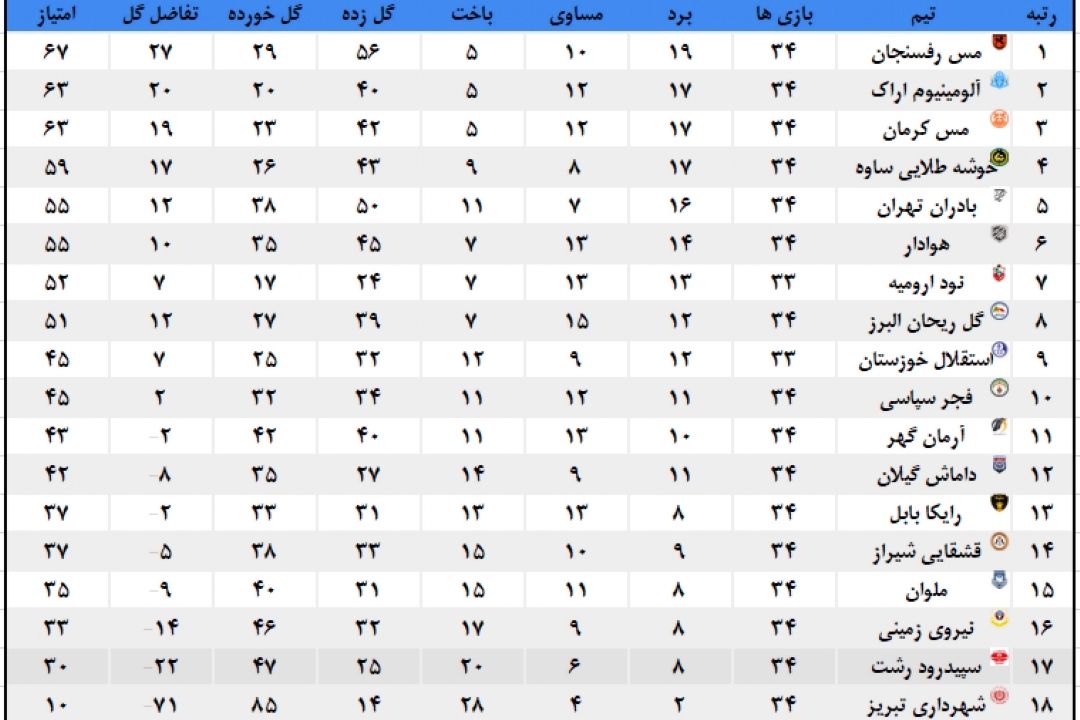 جدول نتایج هفته پایانی لیگ دسته اول فوتبال