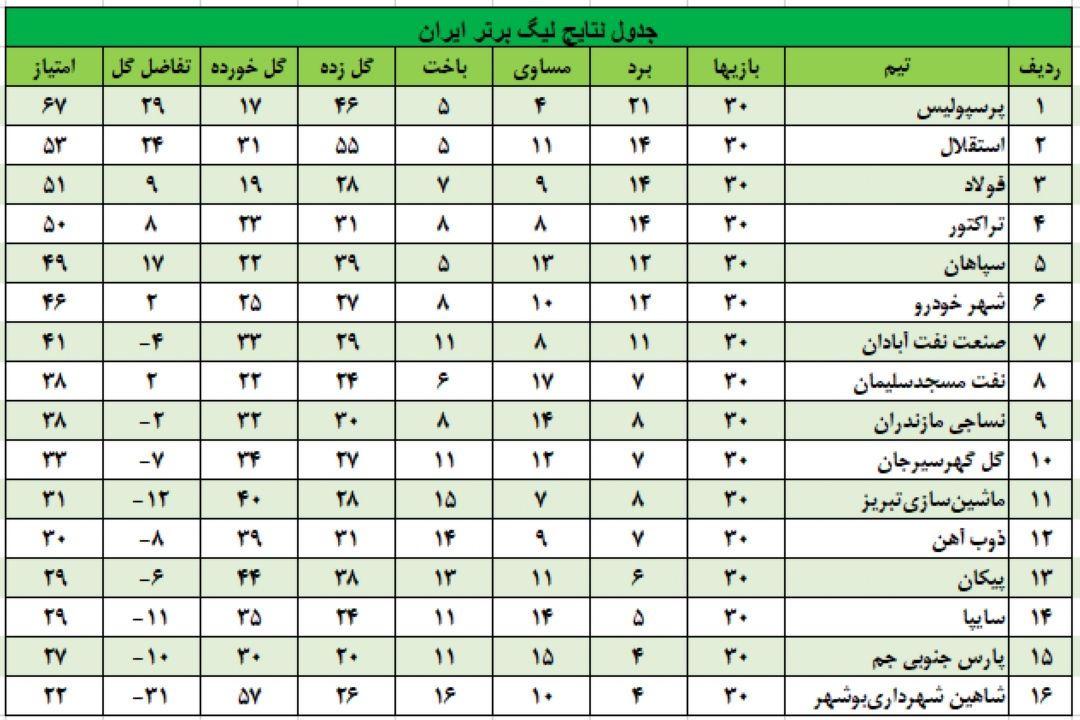 نتایج هفته پایانی لیگ برتر فوتبال