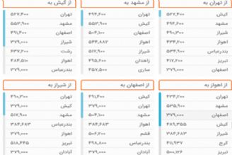 سفر هوایی برای مردم به رویا تبدیل می‌شود؟ / افزایش نرخ بلیت هواپیما در سایه عدم نظارت كافی