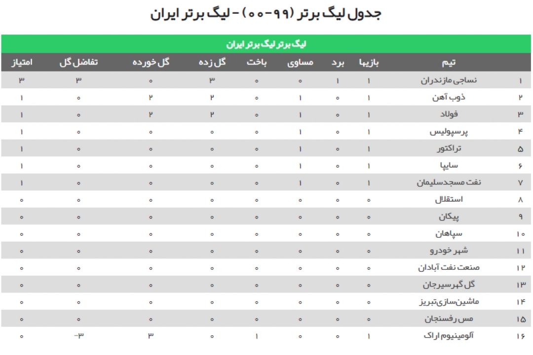 نتایج هفته اول فصل بیستم لیگ برتر