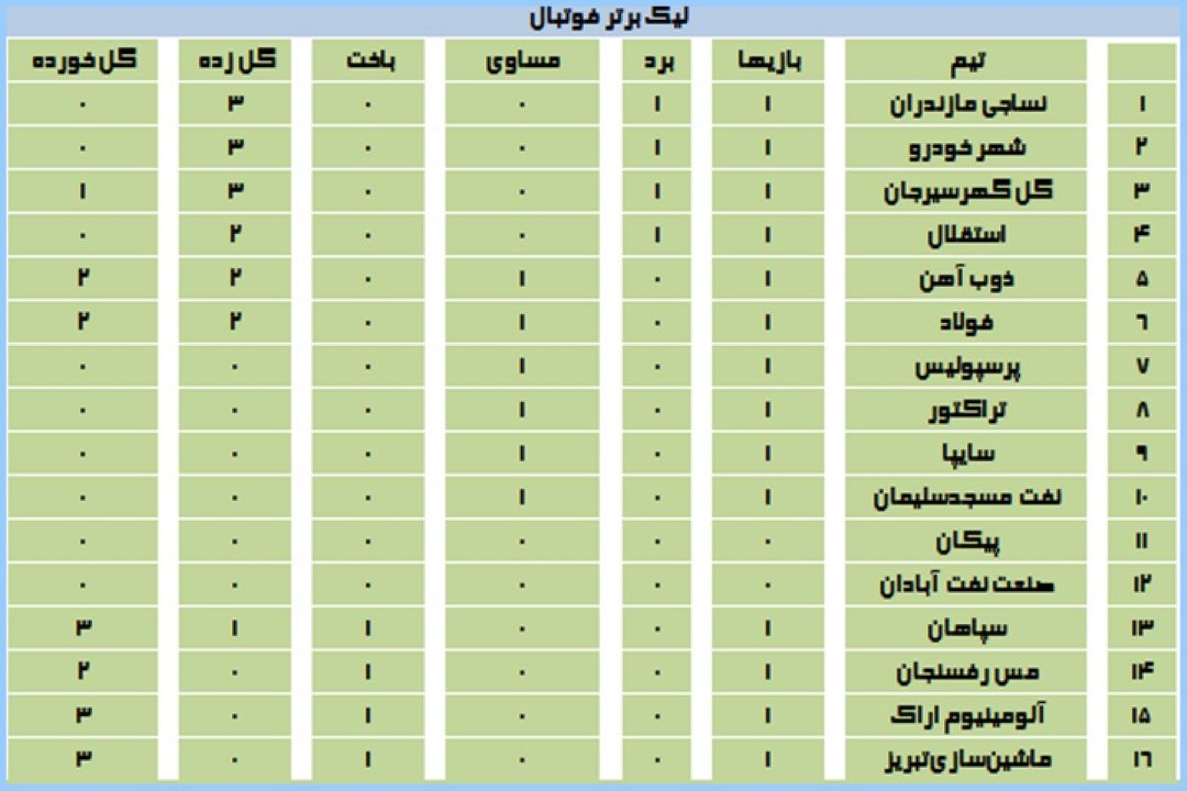 نتایج هفته  اول لیگ برتر فوتبال شنبه 17آبان 99