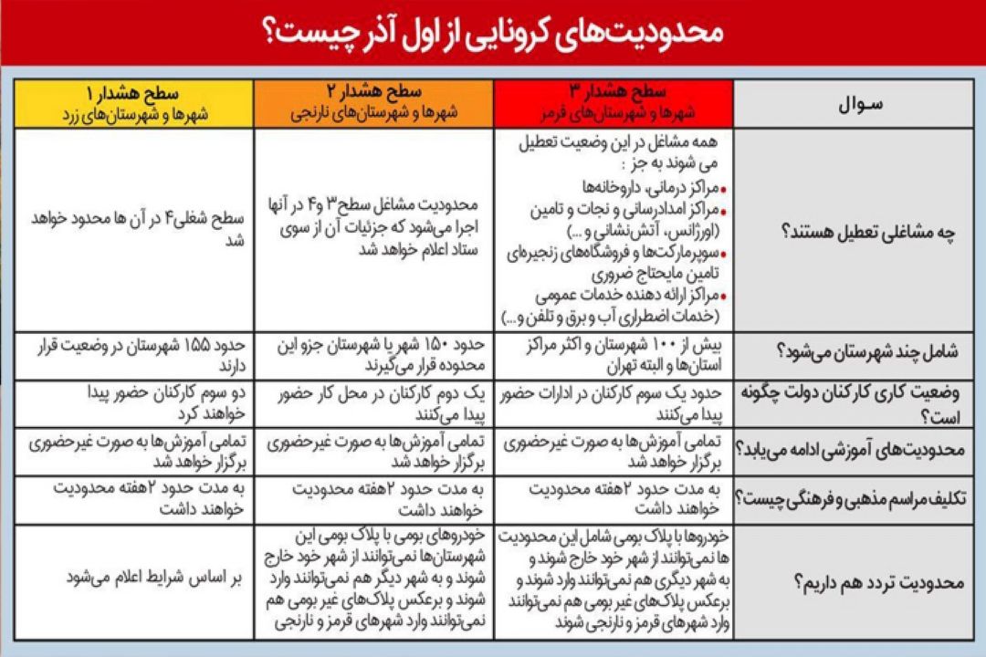 آخرین جزییات محدودیت‌های كرونایی از اول آذر