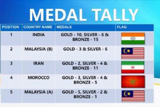 كسب مقام سوم تیمی تانگ سودو ایران در جهان