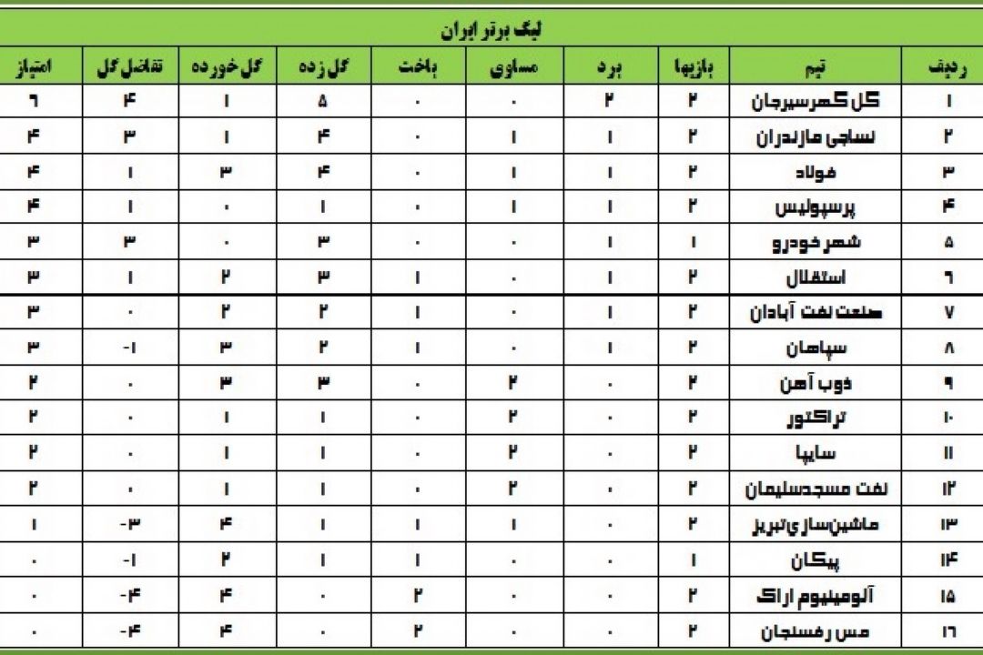 نتایج لیگ برتر فوتبال در پایان روز سوم از هفته دوم