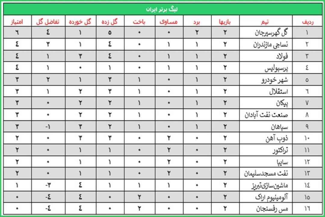 جدول لیگ برتر فوتبال در پایان هفته دوم