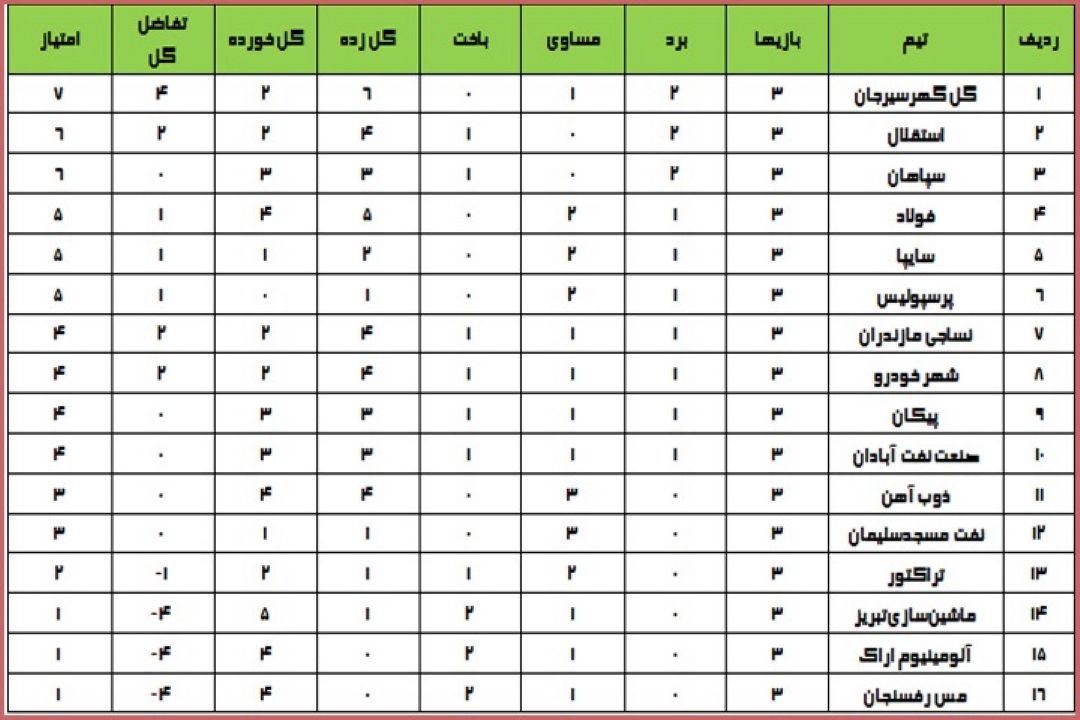 نتایج هفته سوم لیگ برتر فوتبال