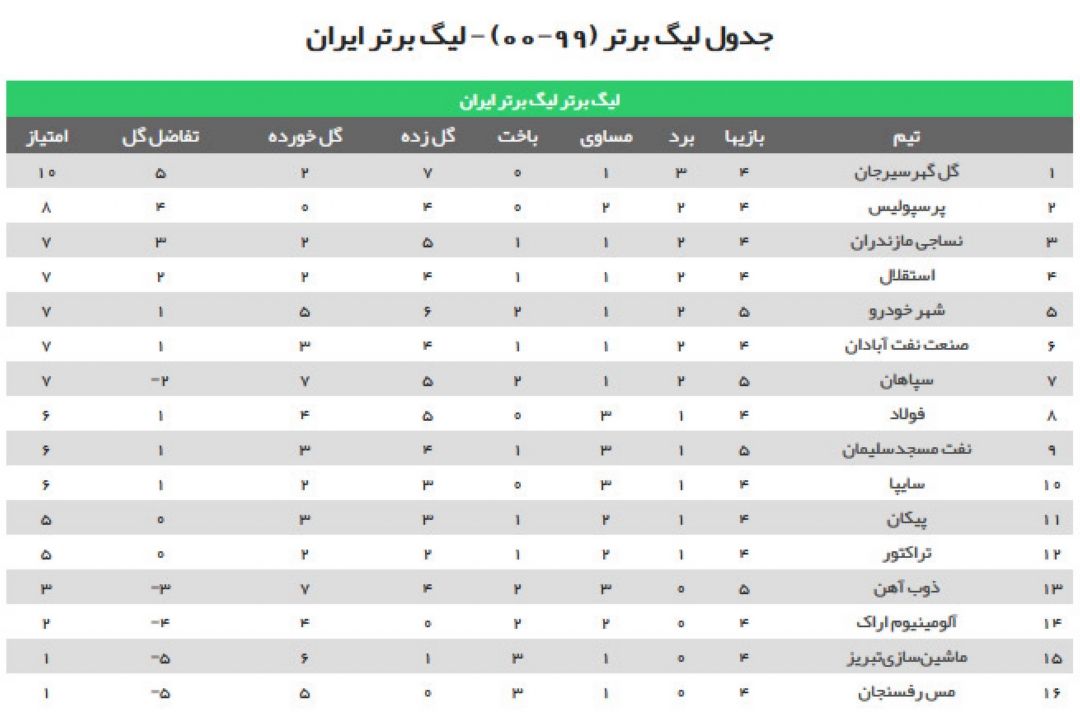 نتایج و برنامه های هفته پنجم لیگ برتر فوتبال