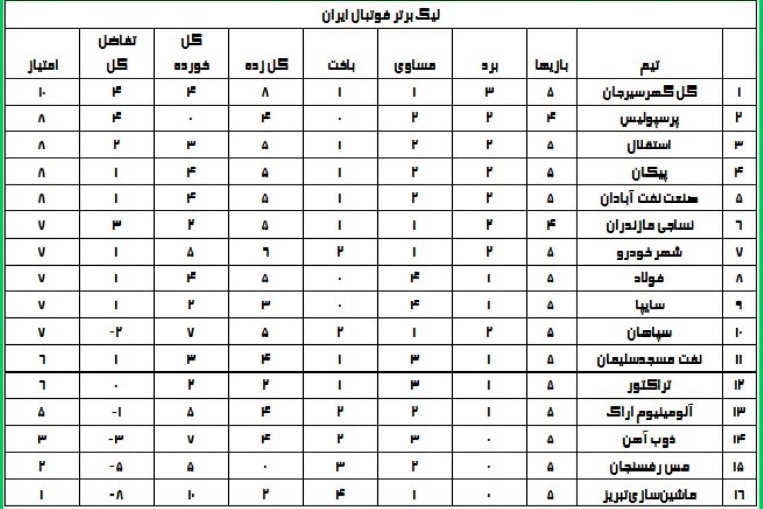 نتایج هفته پنجم لیگ برتر فوتبال