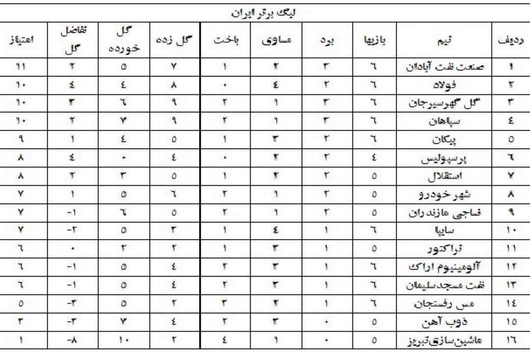 جدول لیگ برتر فوتبال در پایان روز دوم هفته ششم