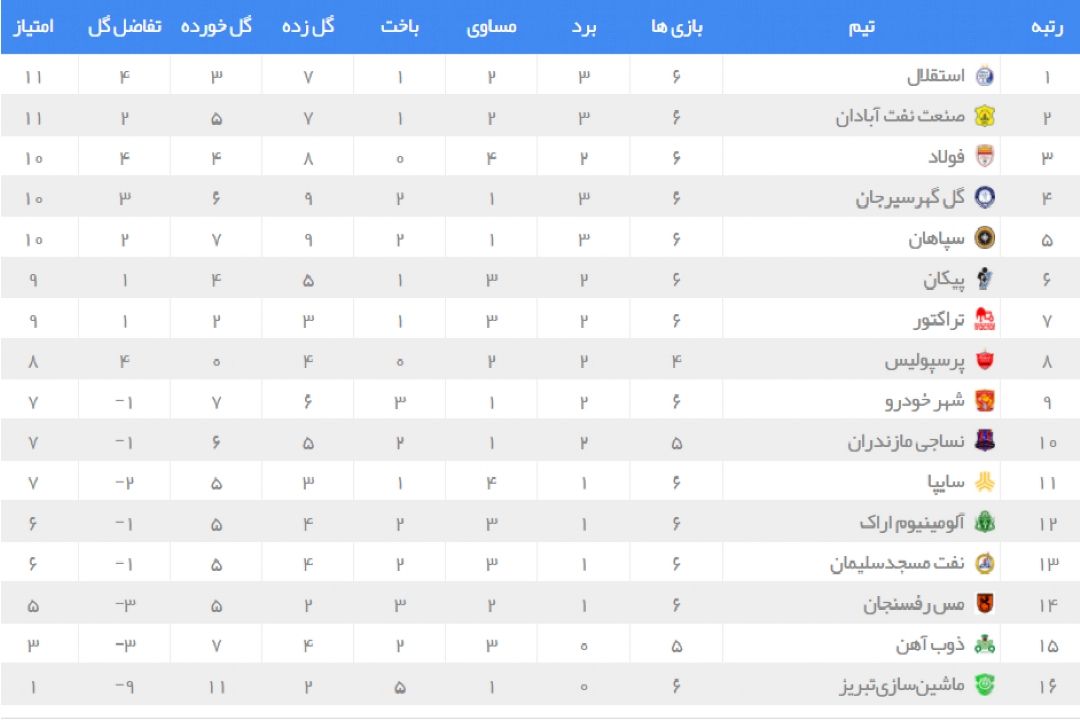 نتایج لیگ برتر فوتبال در پایان روز سوم از هفته ششم