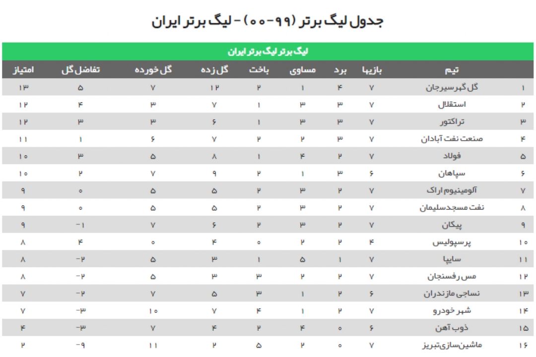 جدول لیگ برتر فوتبال