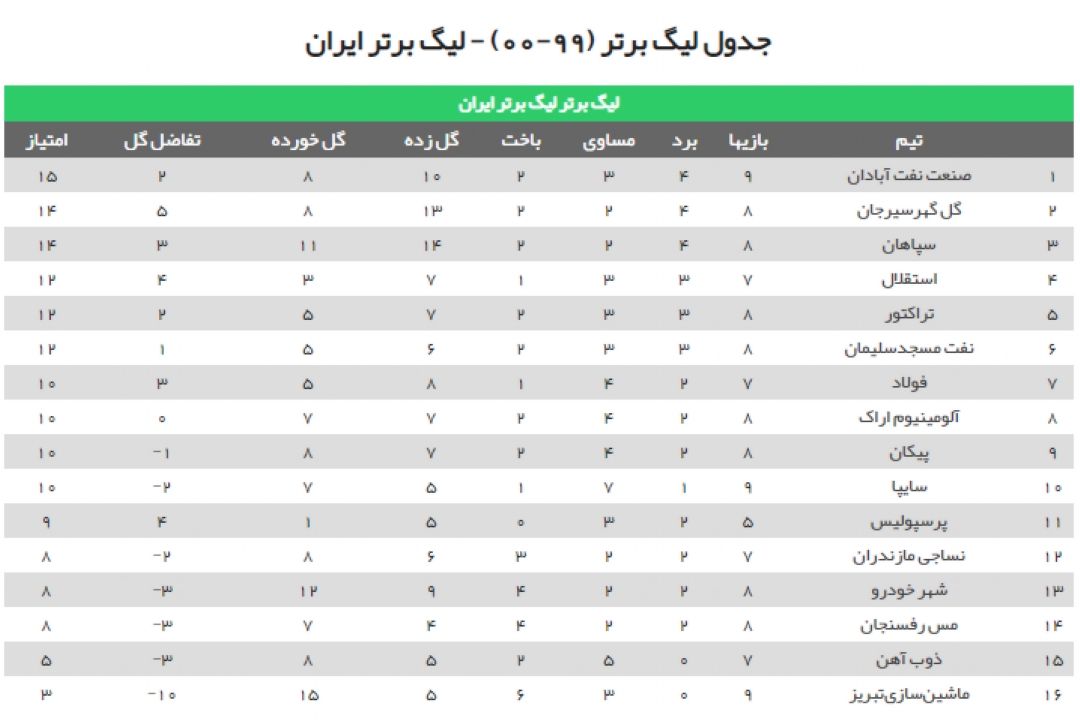 جدول نتایج لیگ برتر فوتبال